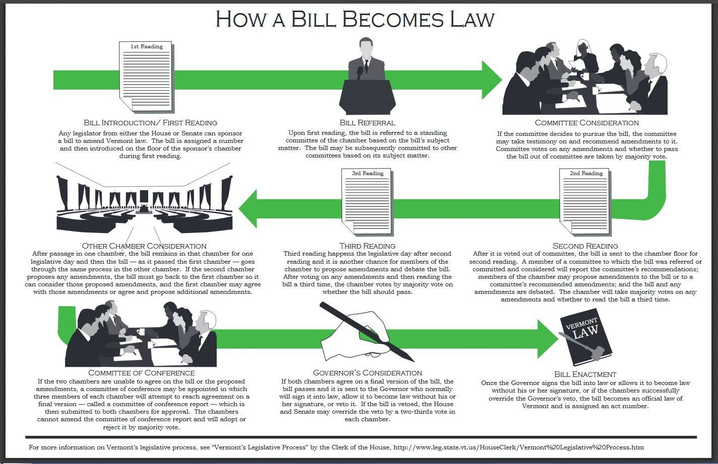 How a bill becomes a law infographic